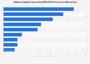 Stadium construction/renovation costs UEFA EURO 2016