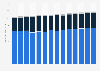Possession of lawn and garden equipment in the U.S. 2011-2020
