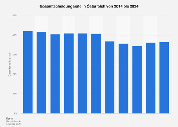 Scheidungsrate in Österreich bis 2017