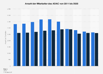Anzahl der Mitarbeiter des ADAC bis 2017