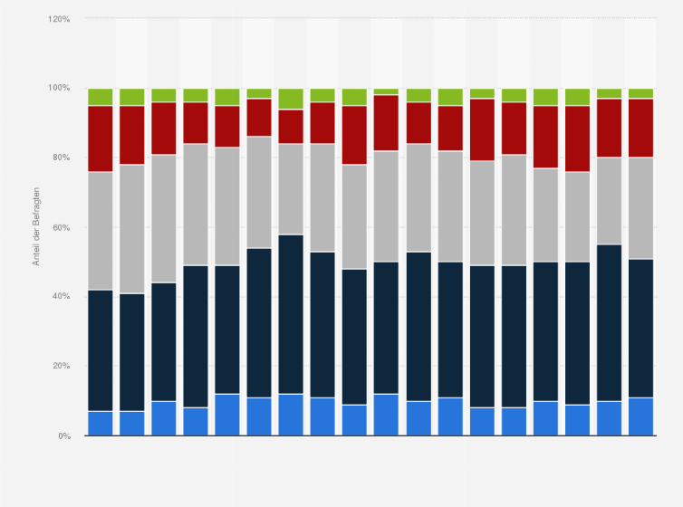 Statistik: Sind Sie mit der Art und Weise, wie die Demokratie in der Europäischen Union funktioniert, alles in allem gesehen zufrieden?