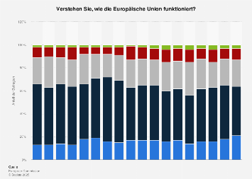 Umfrage in Österreich zum Verständnis der Funktionsweise der Europäischen Union 2018