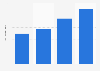 Number of female car buyers in China 2010-2013