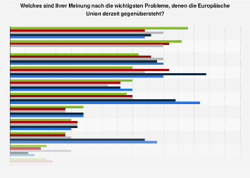 Umfrage in Österreich zu den wichtigsten Problemen für die Europäische Union 2017
