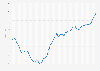 Food and beverage: monthly producer price index (PPI) in the UK 2014-2019