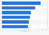 Factors influencing choice of location for personal/leisure trip 2013