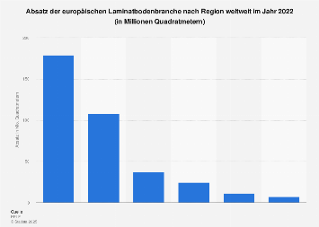 Europäische Laminatbodenbranche - Absatz nach Region weltweit 2018