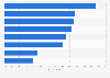 China: microblog most used user activities 2016