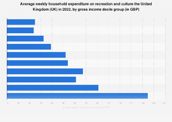 Recreation and culture: Weekly UK household expenditure 2017, by gross income