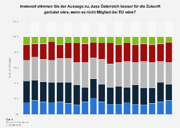 Umfrage zu besserer Zukunft für Österreich ohne Europäische Union (EU) 2017