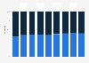 BBC iPlayer user gender distribution in the United Kingdom (UK) 2010-2017