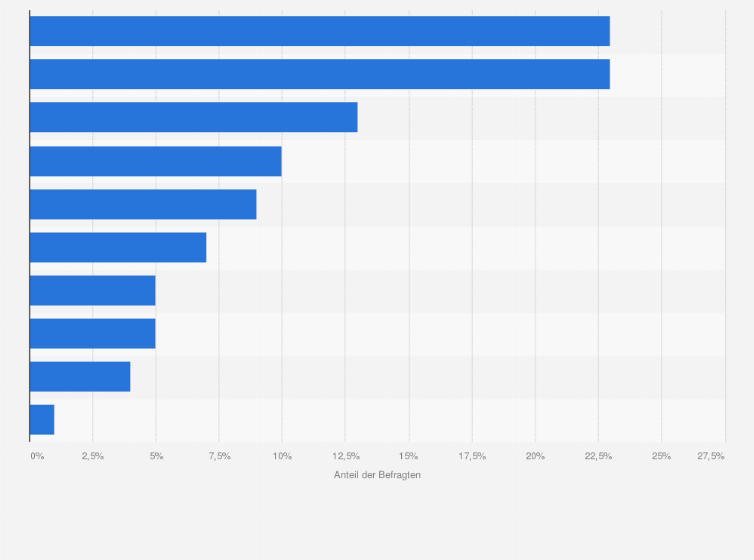 Statistik: Was sollte Ihrer Meinung nach das Hauptziel beim Aufbau Europas sein?
