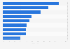 Auf was in dieser Liste achten Sie besonders, wenn Sie Lebensmittel einkaufen?