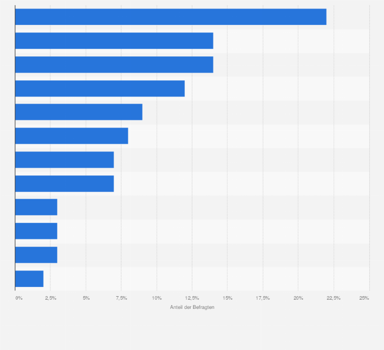 Statistik: Warum kaufen Sie Biolebensmittel?