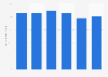 Public concern about protecting freedom of speech in the United Kingdom (UK) 2007-201