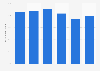 Public concern about the environment in the United Kingdom (UK) 2007-2012