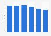 Concern about access to public information in the United Kingdom (UK) 2007-2012