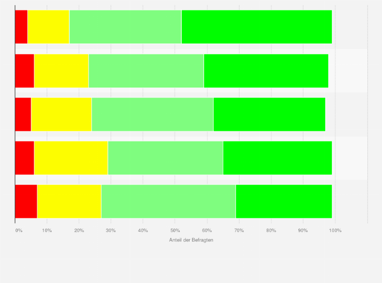 Statistik: Wie stehen Sie zu den folgenden Möglichkeiten, den ökologischen Landbau zu fördern?