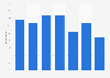 Trust that online companies mange user information securely in the UK 2007-2014