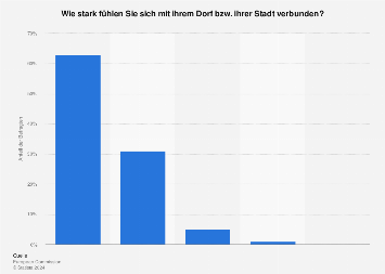 Umfrage in Österreich zur Verbundenheit mit dem Heimatdorf bzw. der Heimatstadt 2013