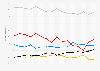 Political identification in Great Britain 1997-2012, by party