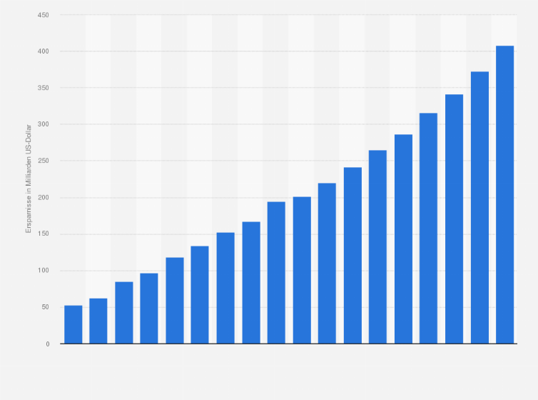 Statistik: Einsparungen bei den Arzneimittelausgaben in den USA aufgrund von Generika  in den Jahren von 2005 bis 2022 (in Milliarden US-Dollar)