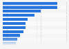 Organisation types least trusted to hold personal data in the UK 2014
