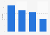 Online marketing tactics considered invasive in the United Kingdom (UK) 2013