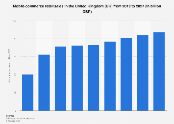 M-commerce retail sales in the United Kingdom (UK) 2011-2018