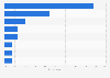 Institutions trusted to collect personal data in the United Kingdom (UK) 2013