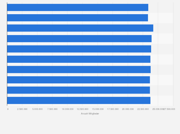 Statistik: Anzahl der Mitglieder in deutschen Landessportbünden in den Jahren 2013 bis 2022