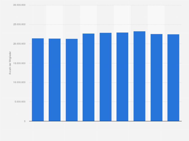 Statistik: Anzahl der Mitglieder der Olympischen Spitzenverbände in den Jahren 2014 bis 2022