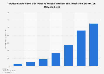 Bruttoumsätze mit mobiler Werbung in Deutschland bis 2017