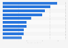 Sectors with largest economic impacts on the U.S. biopharmaceutical industry 2014