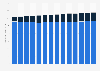 Usage of bar soap in the U.S. 2011-2020