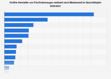 Flurförderzeuge - Größte Hersteller weltweit nach Marktanteil 2016/17