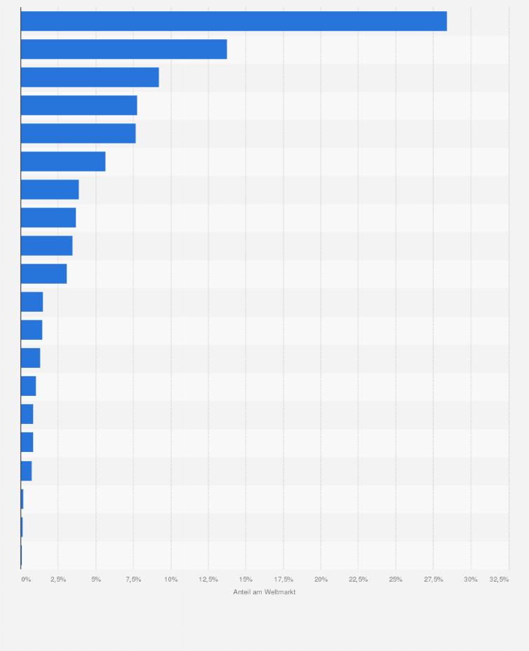 Statistik: Größte Hersteller von Flurförderzeugen weltweit nach Marktanteil im Geschäftsjahr 2020/2021
