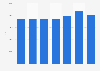 Number of cinema seats in the United Kingdom (UK) 2002-2011