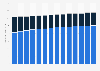 Usage of body wash in the U.S. 2011-2023