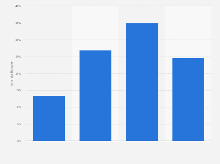 Statistik: Hat sich die Anzahl der Fahrten in Randgebiete mit der Möglichkeit, online einzukaufen, in den letzten Jahren verringert?