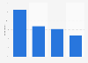 Level of political interest in Great Britain 2012, by education level