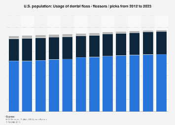 Usage of dental floss / flossers / picks in the U.S. 2011-2020