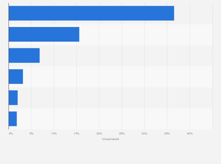 Statistik: Umsatzanteile von Fachhandelsformen im Markt für Kosmetik und Körperpflegemittel in Deutschland im Jahr 2012