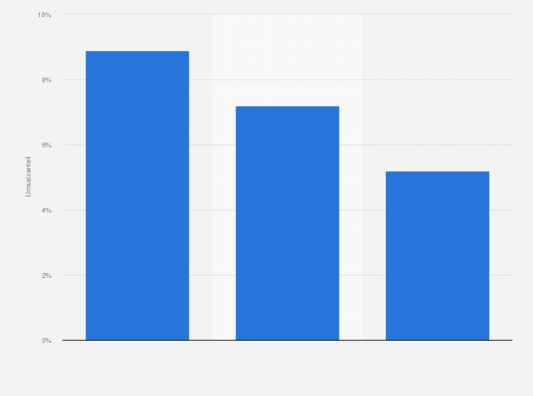 Statistik: Umsatzanteil des Lebensmitteleinzelhandels am Markt für Kosmetik und Körperpflegemittel in Deutschland nach Betriebsformen im Jahr 2012