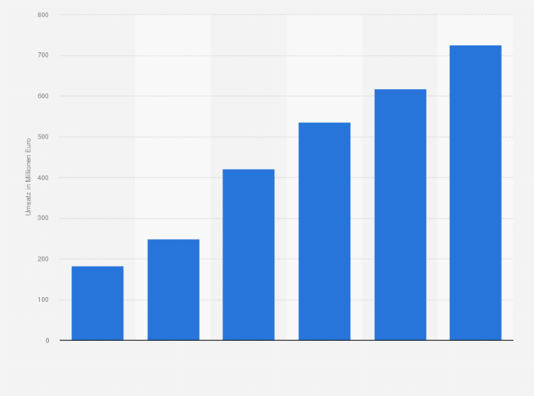 Statistik: Online-Marktvolumen für Kosmetik und Körperpflegemittel in Deutschland in den Jahren 2008 bis 2013 (in Millionen Euro)