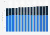 Usage of eye shadow in the U.S. 2011-2020