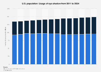 Eyeshadow Graph U.S.: usage of eye shadow 2011-2024| Statista