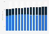 Usage of eye liner in the U.S. 2011-2020
