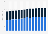 Usage of eye brow pencils in the U.S. 2011-2020