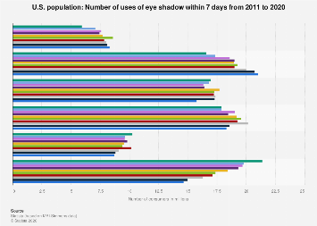 Eyeshadow Graph U.S.: usage frequency of eye shadow 2011-2020| Statista